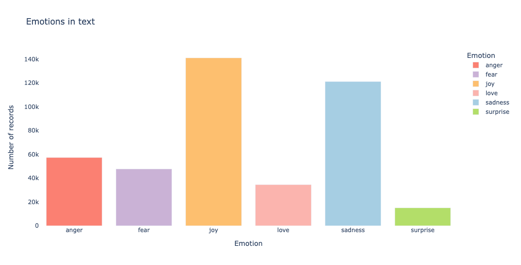Emotion distribution in the data